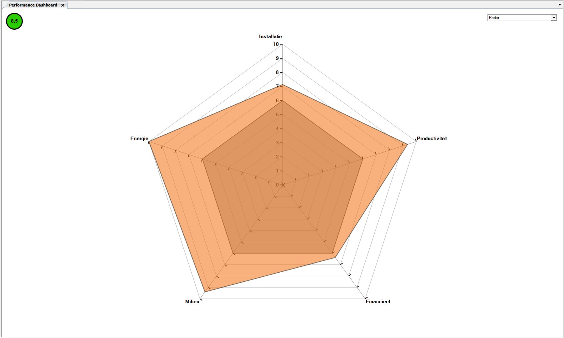Performance dashboard