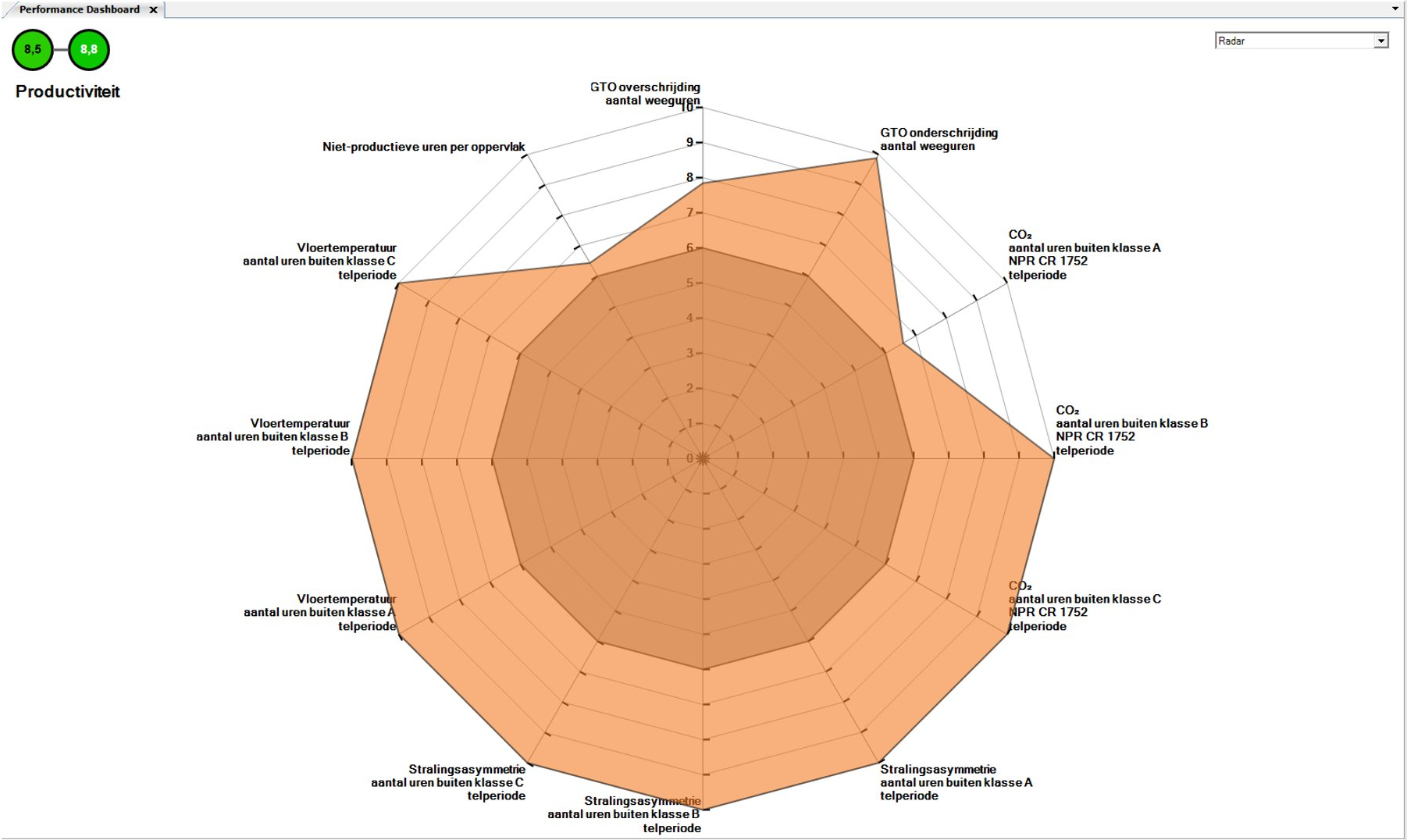 Performance dashboard